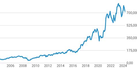 dior value chart.